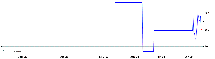 1 Year BGIF25 - Janeiro 2025  Price Chart
