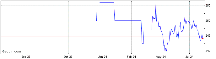 1 Year BGIZ24 - Dezembro 2024  Price Chart