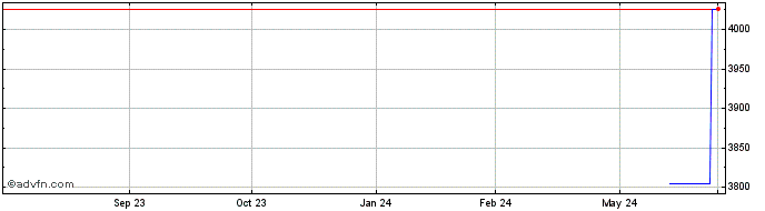 1 Year CADN24 - Julho 2024  Price Chart