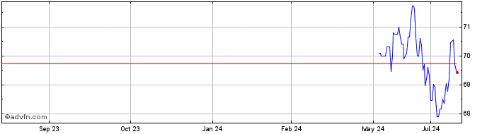 1 Year CCMK25 - Maio 2025  Price Chart