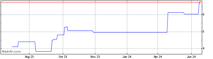 1 Year DAFK25Q26 - 05/2025  Price Chart