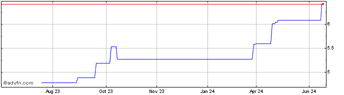 1 Year DAFQ26K27 - 08/2026  Price Chart