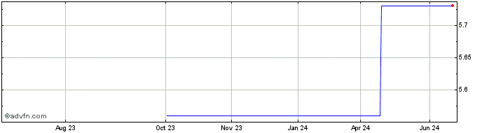 1 Year DAFQ28Q30 - 08/2028  Price Chart