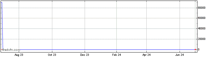 1 Year DAPF25 - Janeiro 2025  Price Chart