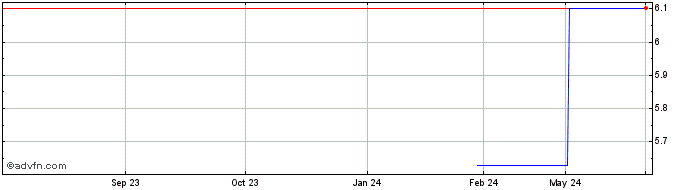 1 Year DAPF26 - Janeiro 2026  Price Chart