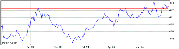 1 Year DAPK25 - Maio 2025  Price Chart