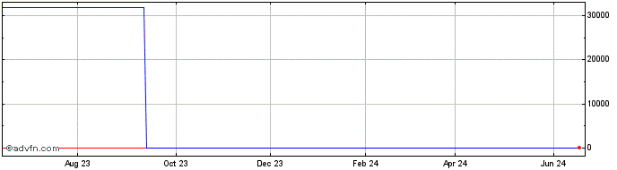 1 Year DAPK45 - Maio 2045  Price Chart