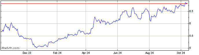 1 Year DAPQ26 - Agosto 2026  Price Chart