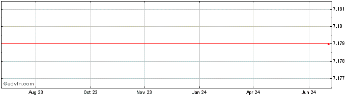 1 Year DCOF36 - Janeiro 2036  Price Chart