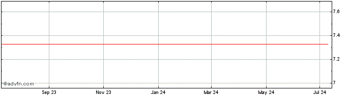 1 Year DCOF37 - Janeiro 2037  Price Chart