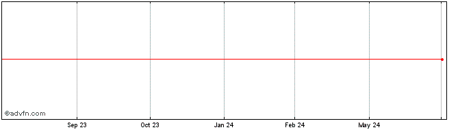 1 Year DCOG25 - Fevereiro 2025  Price Chart