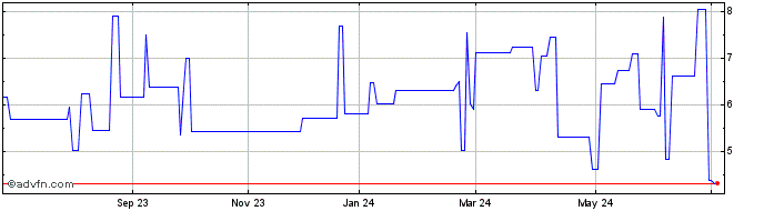 1 Year DDIF25 - Janeiro 2025  Price Chart
