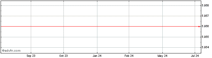 1 Year DDIF29 - Janeiro 2029  Price Chart