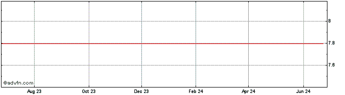 1 Year DDIF39 - Janeiro 2039  Price Chart