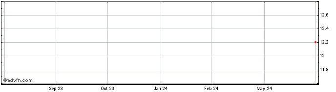 1 Year DI1F39 - Janeiro 2039  Price Chart