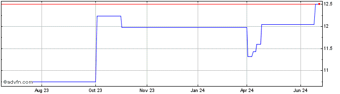 1 Year DIFF26F29 - 01/2026  Price Chart