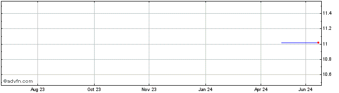1 Year DIFJ25F26 - 04/2025  Price Chart