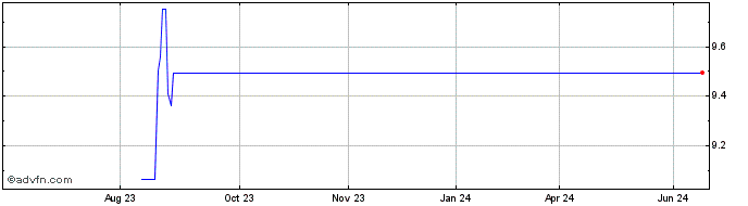 1 Year DIFJ25V25 - 04/2025  Price Chart