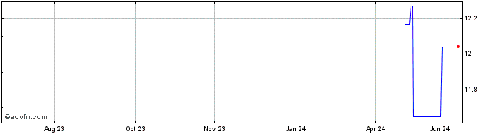 1 Year DIFV28F29 - 10/2028  Price Chart