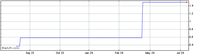 1 Year DIIF25F33 - 01/2025  Price Chart