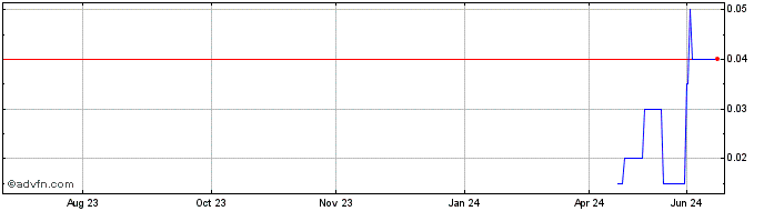 1 Year DIIF25G25 - 01/2025  Price Chart