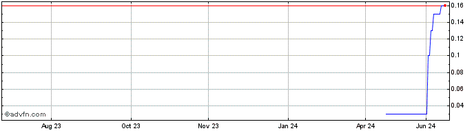 1 Year DIIF25H25 - 01/2025  Price Chart