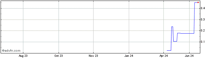 1 Year DIIF25V25 - 01/2025  Price Chart