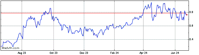 1 Year DIIF26F29 - 01/2026  Price Chart