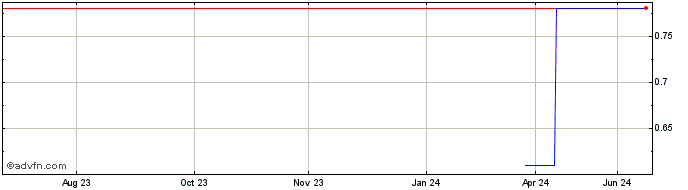 1 Year DIIF26J28 - 01/2026  Price Chart