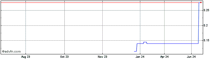 1 Year DIIF26V26 - 01/2026  Price Chart