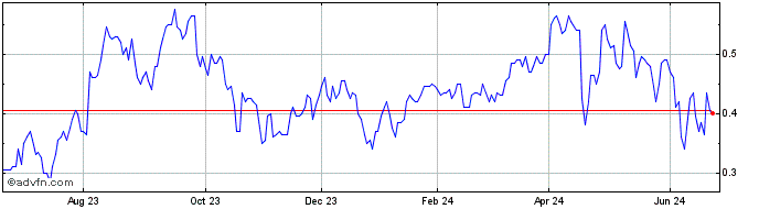 1 Year DIIF27F29 - 01/2027  Price Chart