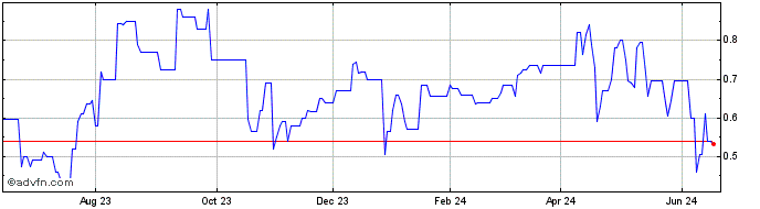 1 Year DIIF27F31 - 01/2027  Price Chart