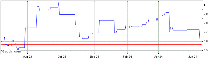 1 Year DIIF27F33 - 01/2027  Price Chart