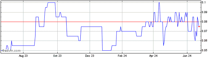 1 Year DIIF27J27 - 01/2027  Price Chart