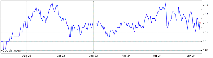 1 Year DIIF27N27 - 01/2027  Price Chart