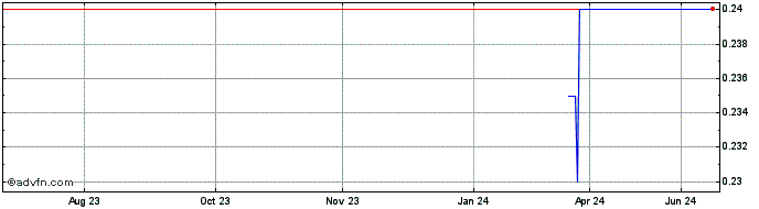 1 Year DIIF27V27 - 01/2027  Price Chart