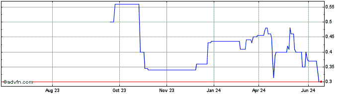 1 Year DIIF28F31 - 01/2028  Price Chart