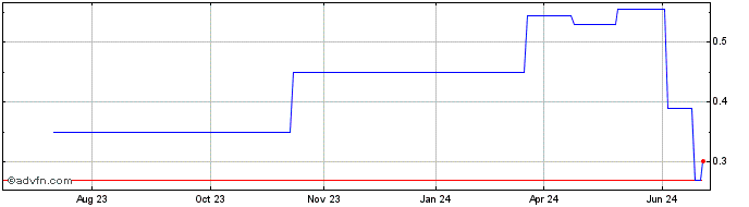 1 Year DIIF28F33 - 01/2028  Price Chart
