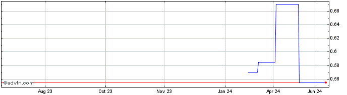 1 Year DIIF28F35 - 01/2028  Price Chart