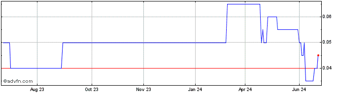 1 Year DIIF28J28 - 01/2028  Price Chart