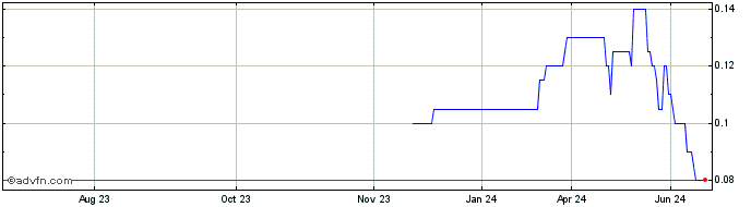 1 Year DIIF28N28 - 01/2028  Price Chart