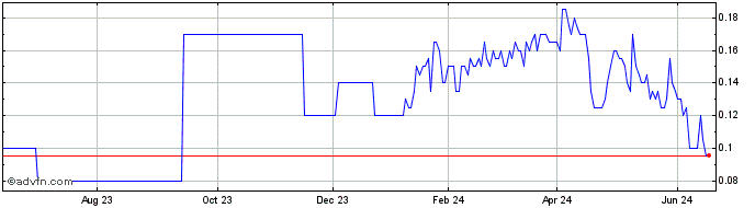 1 Year DIIF29F30 - 01/2029  Price Chart