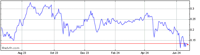 1 Year DIIF29F31 - 01/2029  Price Chart