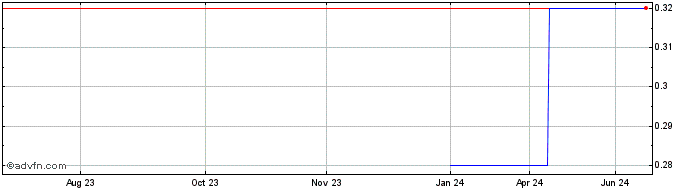 1 Year DIIF29F32 - 01/2029  Price Chart
