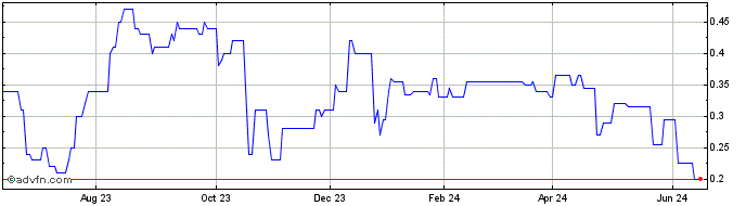 1 Year DIIF29F33 - 01/2029  Price Chart