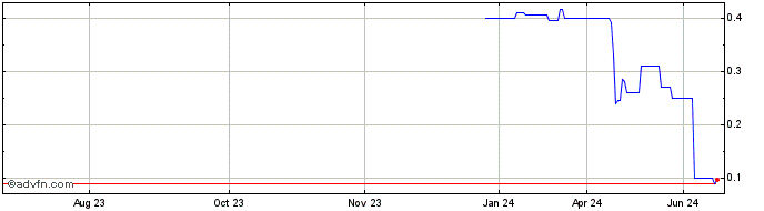 1 Year DIIF29F35 - 01/2029  Price Chart