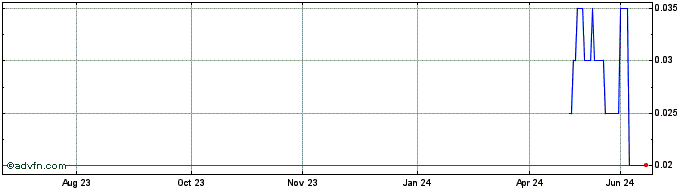 1 Year DIIF29J29 - 01/2029  Price Chart