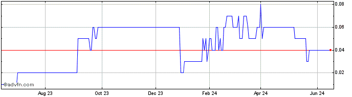 1 Year DIIF31F32 - 01/2031  Price Chart