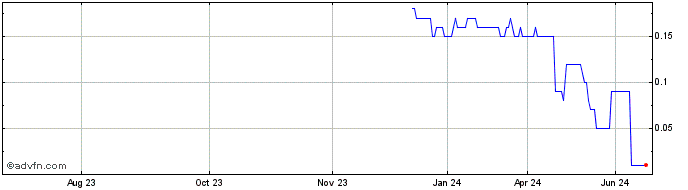 1 Year DIIF31F35 - 01/2031  Price Chart