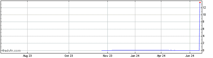 1 Year DIIF33F35 - 01/2033  Price Chart